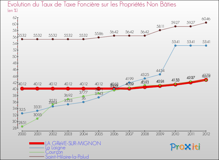 Evolution du taux de la taxe foncière sur les immeubles et terrains non batis pour LA GRèVE-SUR-MIGNON et les communes proches de 2000 à 2012 Comparaison des taux de la taxe foncière sur les immeubles et terrains non batis pour LA GRèVE-SUR-MIGNON et les communes voisines de 2000 à 2012