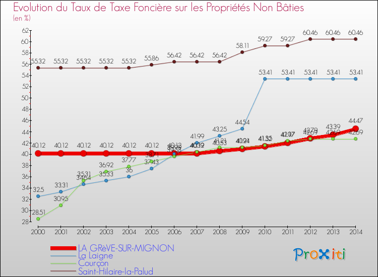 Evolution du taux de la taxe foncière sur les immeubles et terrains non batis pour LA GRèVE-SUR-MIGNON et les communes proches de 2000 à 2014 Comparaison des taux de la taxe foncière sur les immeubles et terrains non batis pour LA GRèVE-SUR-MIGNON et les communes voisines de 2000 à 2014