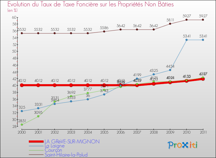 Evolution du taux de la taxe foncière sur les immeubles et terrains non batis pour LA GRèVE-SUR-MIGNON et les communes proches Comparaison des taux de la taxe foncière sur les immeubles et terrains non batis pour LA GRèVE-SUR-MIGNON et les communes voisines