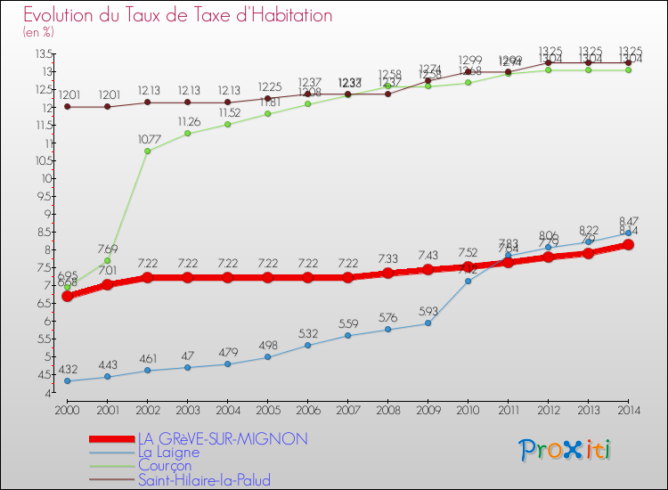Evolution du taux de la taxe d'habitation pour LA GRèVE-SUR-MIGNON et les communes proches de 2000 à 2014 Comparaison des taux de la taxe d'habitation pour LA GRèVE-SUR-MIGNON et les communes voisines de 2000 à 2014