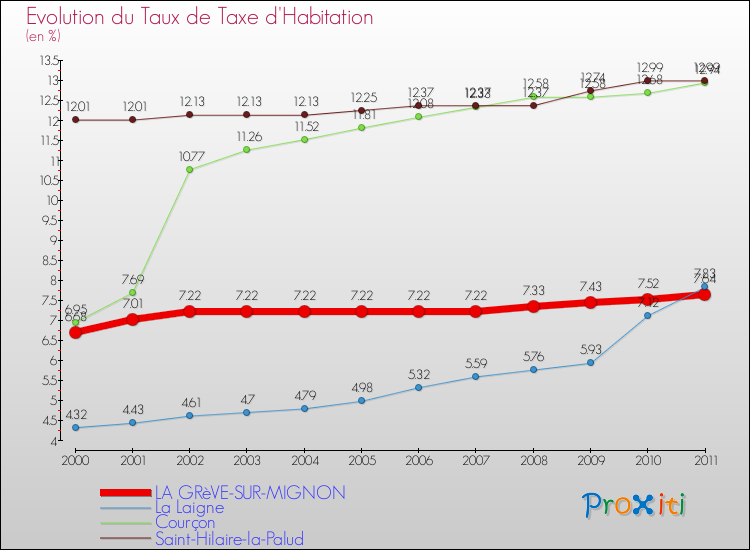 Evolution du taux de la taxe d'habitation pour LA GRèVE-SUR-MIGNON et les communes proches Comparaison des taux de la taxe d'habitation pour LA GRèVE-SUR-MIGNON et les communes voisines