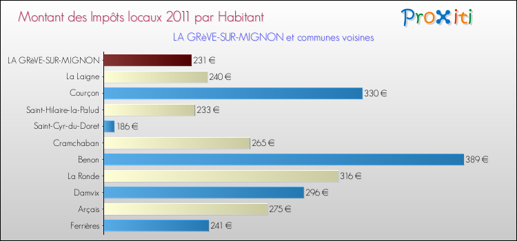 Montant des impôts locaux par Habitant pour LA GRèVE-SUR-MIGNON et les communes proches Comparaison des impôts locaux par habitant pour LA GRèVE-SUR-MIGNON et les communes voisines