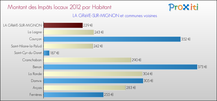 Montant des impôts locaux par Habitant pour LA GRèVE-SUR-MIGNON et les communes proches Comparaison des impôts locaux par habitant pour LA GRèVE-SUR-MIGNON et les communes voisines