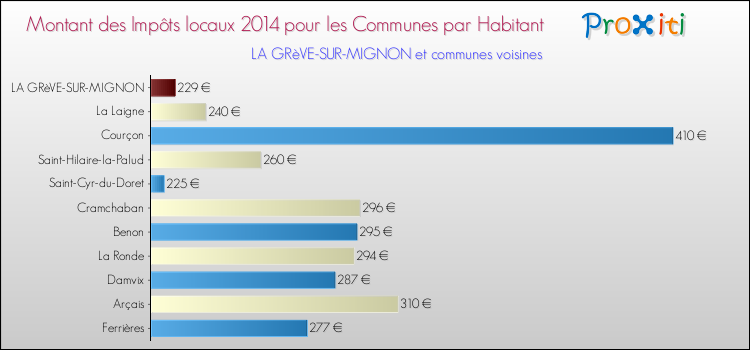 Montant des impôts locaux par Habitant pour LA GRèVE-SUR-MIGNON et les communes proches en 2014 Comparaison des impôts locaux par habitant pour LA GRèVE-SUR-MIGNON et les communes voisines en 2014