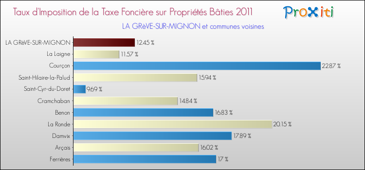 Taux d'imposition de la taxe foncière sur le bati 2011 pour LA GRèVE-SUR-MIGNON et les communes proches Comparaison des taux d'imposition de la taxe foncière sur le bati 2011 pour LA GRèVE-SUR-MIGNON et les communes voisines