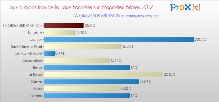 Taux d'imposition de la taxe foncière sur le bati 2012 pour LA GRèVE-SUR-MIGNON et les communes proches Comparaison des taux d'imposition de la taxe foncière sur le bati 2012 pour LA GRèVE-SUR-MIGNON et les communes voisines
