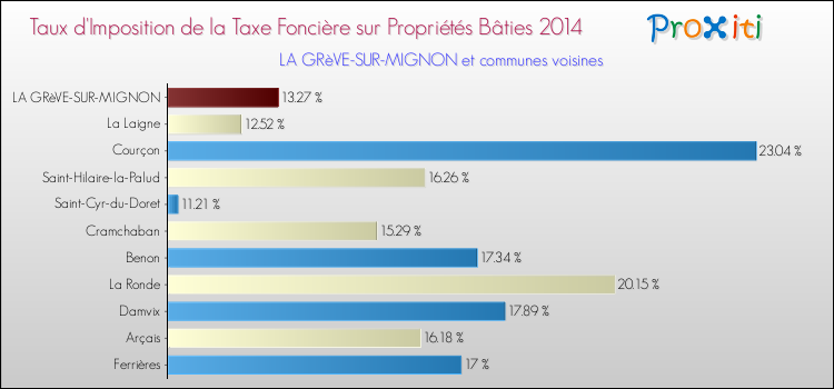 Taux d'imposition de la taxe foncière sur le bati 2014 pour LA GRèVE-SUR-MIGNON et les communes proches Comparaison des taux d'imposition de la taxe foncière sur le bati 2014 pour LA GRèVE-SUR-MIGNON et les communes voisines