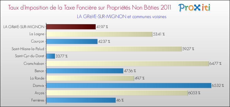 Taux d'imposition de la taxe foncière sur les immeubles et terrains non batis 2011 pour LA GRèVE-SUR-MIGNON et les communes proches Comparaison des taux d'imposition de la taxe foncière sur les immeubles et terrains non batis 2011 pour LA GRèVE-SUR-MIGNON et les communes voisines