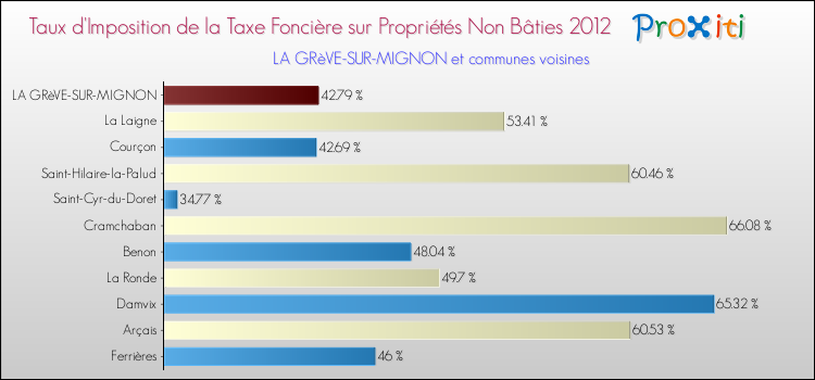 Taux d'imposition de la taxe foncière sur les immeubles et terrains non batis 2012 pour LA GRèVE-SUR-MIGNON et les communes proches Comparaison des taux d'imposition de la taxe foncière sur les immeubles et terrains non batis 2012 pour LA GRèVE-SUR-MIGNON et les communes voisines