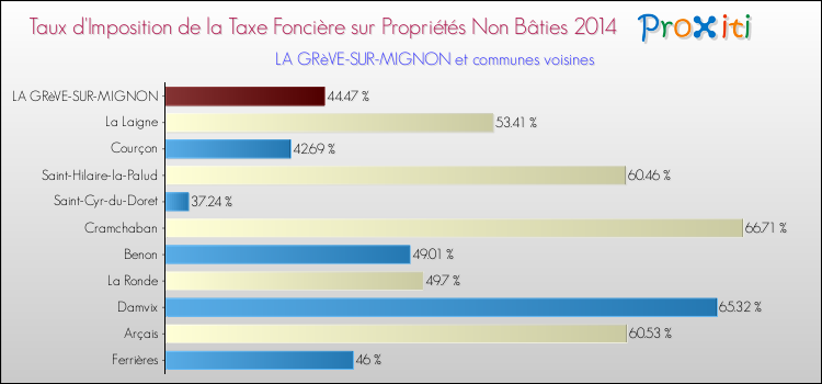 Taux d'imposition de la taxe foncière sur les immeubles et terrains non batis 2014 pour LA GRèVE-SUR-MIGNON et les communes proches Comparaison des taux d'imposition de la taxe foncière sur les immeubles et terrains non batis 2014 pour LA GRèVE-SUR-MIGNON et les communes voisines