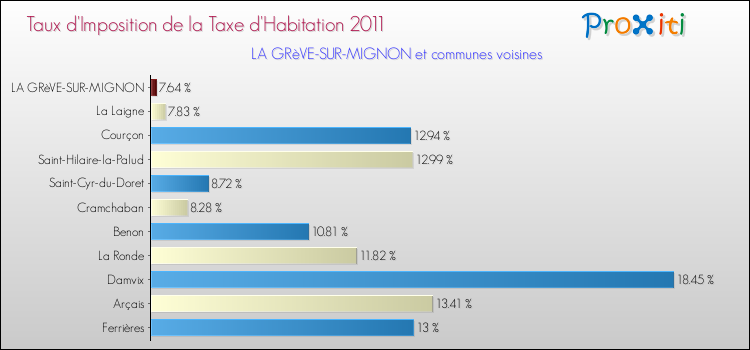 Taux d'imposition de la taxe d'habitation 2011 pour LA GRèVE-SUR-MIGNON et les communes proches Comparaison des taux d'imposition de la taxe d'habitation 2011 pour LA GRèVE-SUR-MIGNON et les communes voisines