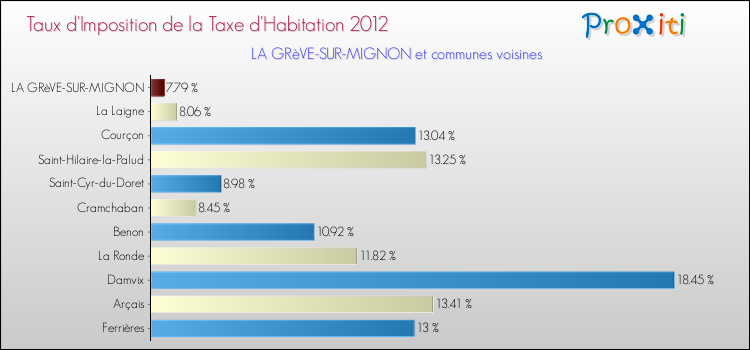 Taux d'imposition de la taxe d'habitation 2012 pour LA GRèVE-SUR-MIGNON et les communes proches Comparaison des taux d'imposition de la taxe d'habitation 2012 pour LA GRèVE-SUR-MIGNON et les communes voisines