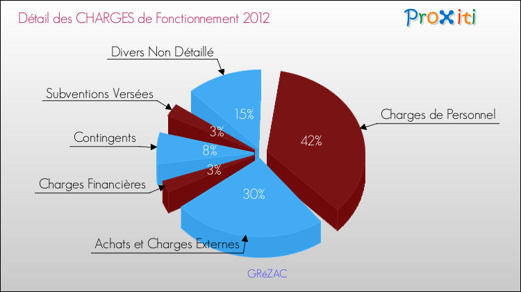 Décomposition des Charges de Fonctionnement 2012 de la commune de GRéZAC Charges de Fonctionnement 2012 pour la commune de GRéZAC
