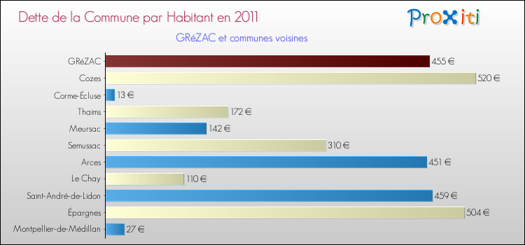 Dette par habitant de la commune en 2011 pour GRéZAC et les communes proches Comparaison de la dette par habitant de la commune en 2011 pour GRéZAC et les communes voisines