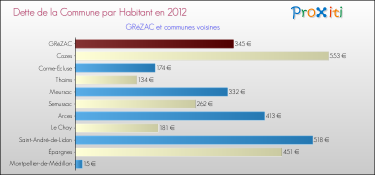 Dette par habitant de la commune en 2012 pour GRéZAC et les communes proches Comparaison de la dette par habitant de la commune en 2012 pour GRéZAC et les communes voisines