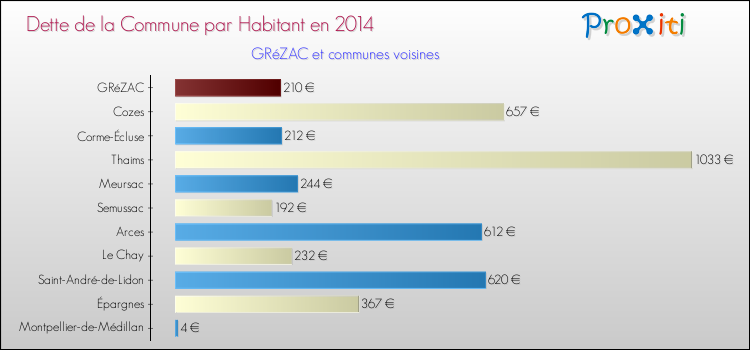 Dette par habitant de la commune en 2014 pour GRéZAC et les communes proches Comparaison de la dette par habitant de la commune en 2014 pour GRéZAC et les communes voisines