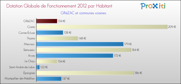 Montant des dotations globales de fonctionnement DGF par Habitant pour GRéZAC et les communes proches Comparaison des des dotations globales de fonctionnement DGF par habitant pour GRéZAC et les communes voisines