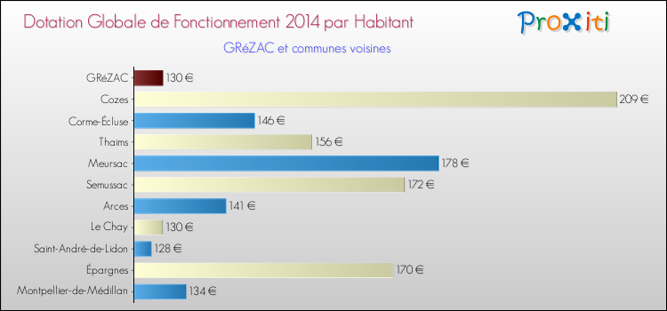 Montant des dotations globales de fonctionnement DGF par Habitant pour GRéZAC et les communes proches en 2014. Comparaison des des dotations globales de fonctionnement DGF par habitant pour GRéZAC et les communes voisines en 2014.