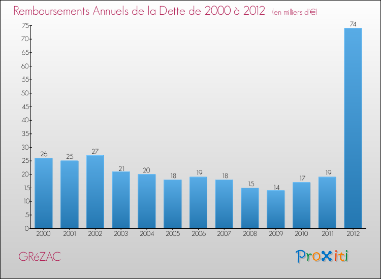 Evolution de l'annuité de la dette pour la commune de GRéZAC de 2000 à 2012 Annuités de la dette pour GRéZAC de 2000 à 2012