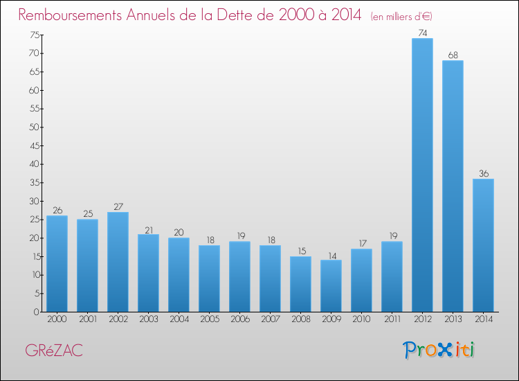 Evolution de l'annuité de la dette pour la commune de GRéZAC de 2000 à 2014 Annuités de la dette pour GRéZAC de 2000 à 2014