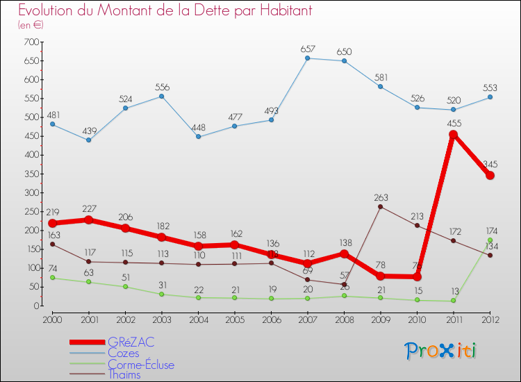 Evolution de la dette par habitant pour la commune de GRéZAC et les communes proches de 2000 à 2012 Comparaison de la dette par habitant pour GRéZAC et les communes voisines de 2000 à 2012