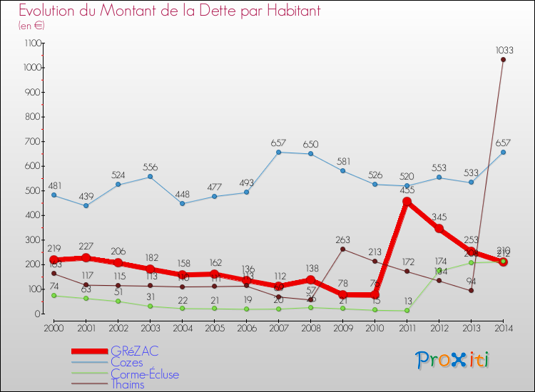 Evolution de la dette par habitant pour la commune de GRéZAC et les communes proches de 2000 à 2014 Comparaison de la dette par habitant pour GRéZAC et les communes voisines de 2000 à 2014