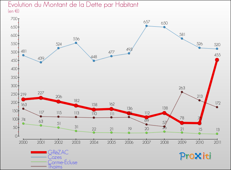 Evolution de la dette par habitant pour la commune de GRéZAC et les communes proches Comparaison de la dette par habitant pour GRéZAC et les communes voisines