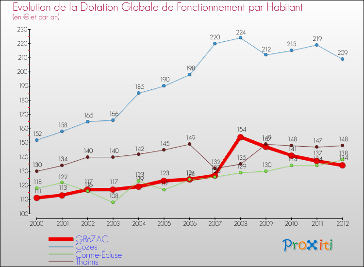 Evolution et montant de la dotation globale de fonctionnement par Habitant pour GRéZAC et les communes proches Comparaison des dotations globales de fonctionnement par habitant pour GRéZAC et les communes voisines