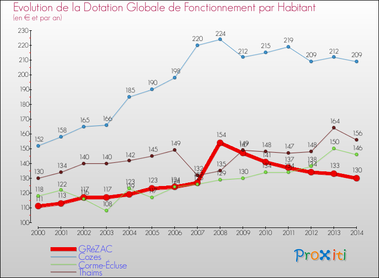 Evolution et montant de la dotation globale de fonctionnement par Habitant pour GRéZAC et les communes proches de 2000 à 2014. Comparaison des dotations globales de fonctionnement par habitant pour GRéZAC et les communes voisines de 2000 à 2014.