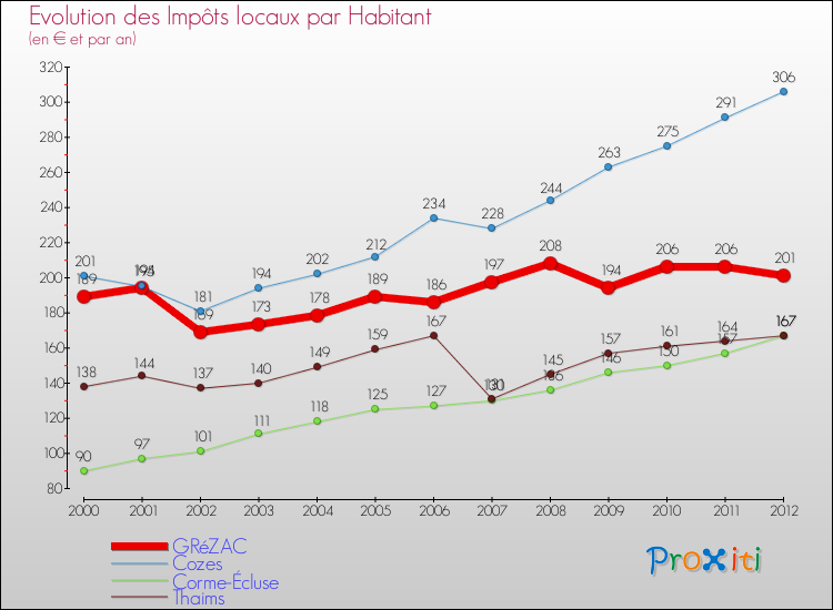 Evolution et montant des impôts locaux par Habitant pour GRéZAC et les communes proches Comparaison des impôts locaux par habitant pour GRéZAC et les communes voisines