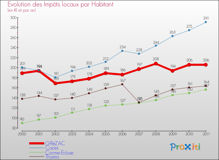 Evolution et montant des impôts locaux par Habitant pour GRéZAC et les communes proches Comparaison des impôts locaux par habitant pour GRéZAC et les communes voisines