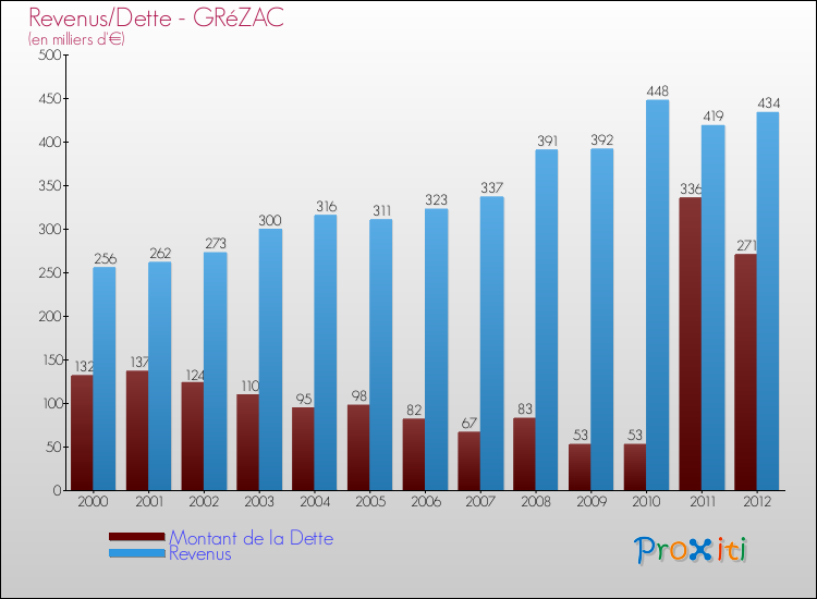 Evolution comparée de la dette et des revenus pour la commune de GRéZAC de 2000 à 2012 Comparaison de la dette et des revenus pour GRéZAC de 2000 à 2012