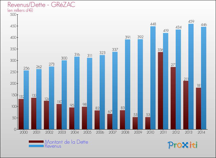 Evolution comparée de la dette et des revenus pour la commune de GRéZAC de 2000 à 2014 Comparaison de la dette et des revenus pour GRéZAC de 2000 à 2014