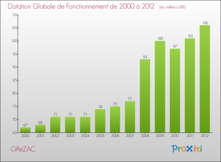Evolution du montant de la Dotation Globale de Fonctionnement pour la commune de GRéZAC de 2000 à 2012 Evolution du montant de la Dotation Globale de Fonctionnement pour GRéZAC de 2000 à 2012