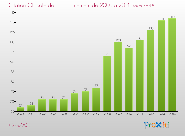 Evolution du montant de la Dotation Globale de Fonctionnement pour la commune de GRéZAC de 2000 à 2014 Evolution du montant de la Dotation Globale de Fonctionnement pour GRéZAC de 2000 à 2014