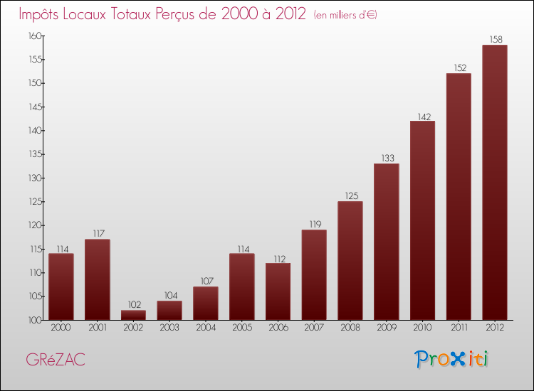 Evolution des Impôts Locaux pour la commune de GRéZAC de 2000 à 2012 Evolution des Impôts Locaux pour GRéZAC de 2000 à 2012