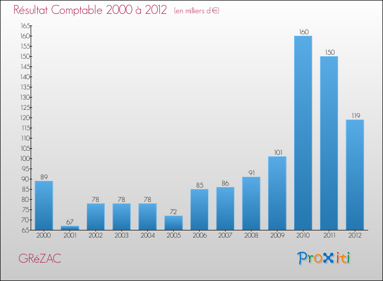 Evolution du résultat comptable pour la commune de GRéZAC de 2000 à 2012 Evolution du résultat comptable pour GRéZAC de 2000 à 2012