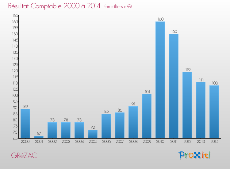 Evolution du résultat comptable pour la commune de GRéZAC de 2000 à 2014 Evolution du résultat comptable pour GRéZAC de 2000 à 2014