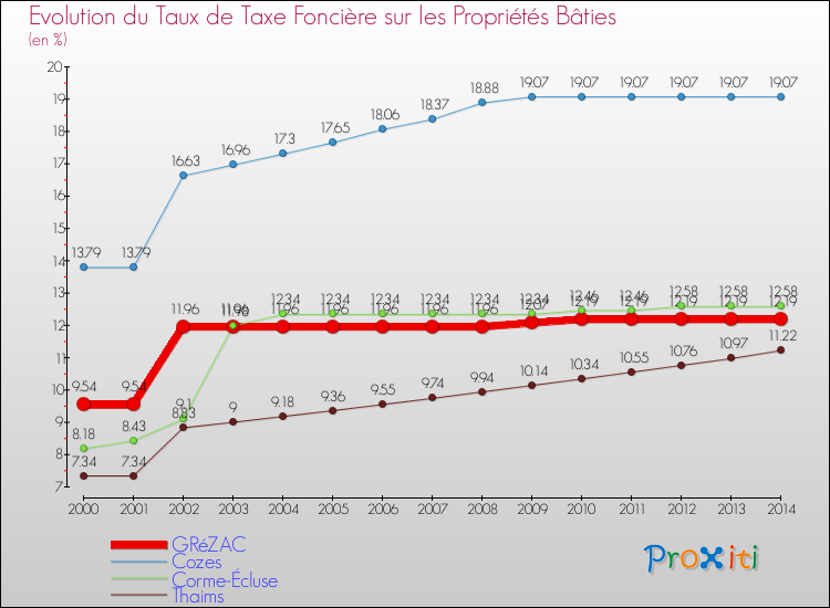 Evolution du taux de la taxe foncière sur le bati pour GRéZAC et les communes proches de 2000 à 2014 Comparaison des taux de taxe foncière sur le bati pour GRéZAC et les communes voisines de 2000 à 2014