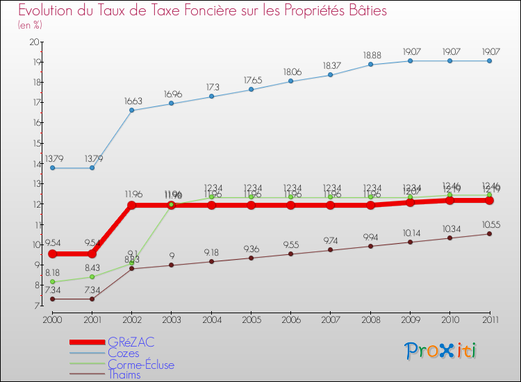 Evolution du taux de la taxe foncière sur le bati pour GRéZAC et les communes proches Comparaison des taux de taxe foncière sur le bati pour GRéZAC et les communes voisines