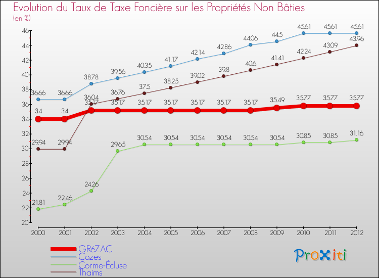 Evolution du taux de la taxe foncière sur les immeubles et terrains non batis pour GRéZAC et les communes proches de 2000 à 2012 Comparaison des taux de la taxe foncière sur les immeubles et terrains non batis pour GRéZAC et les communes voisines de 2000 à 2012