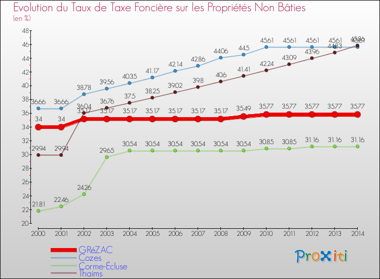 Evolution du taux de la taxe foncière sur les immeubles et terrains non batis pour GRéZAC et les communes proches de 2000 à 2014 Comparaison des taux de la taxe foncière sur les immeubles et terrains non batis pour GRéZAC et les communes voisines de 2000 à 2014