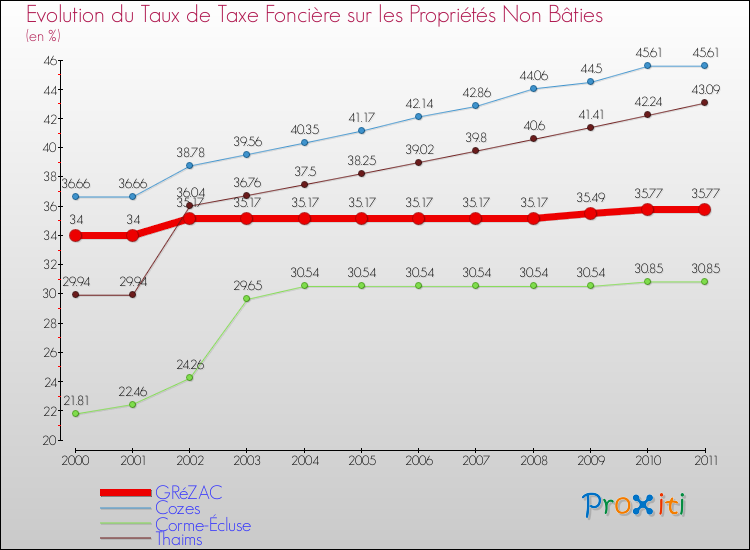 Evolution du taux de la taxe foncière sur les immeubles et terrains non batis pour GRéZAC et les communes proches Comparaison des taux de la taxe foncière sur les immeubles et terrains non batis pour GRéZAC et les communes voisines