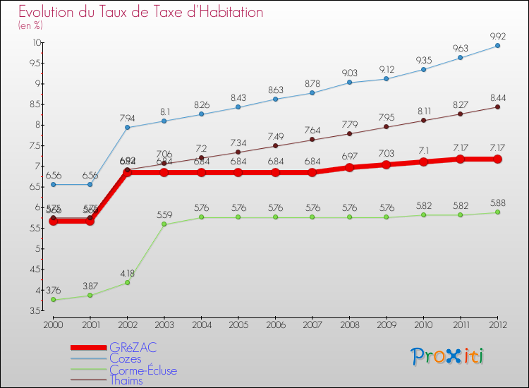 Evolution du taux de la taxe d'habitation pour GRéZAC et les communes proches Comparaison des taux de la taxe d'habitation pour GRéZAC et les communes voisines
