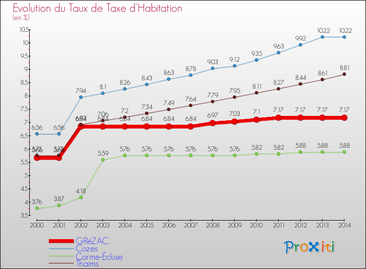 Evolution du taux de la taxe d'habitation pour GRéZAC et les communes proches de 2000 à 2014 Comparaison des taux de la taxe d'habitation pour GRéZAC et les communes voisines de 2000 à 2014