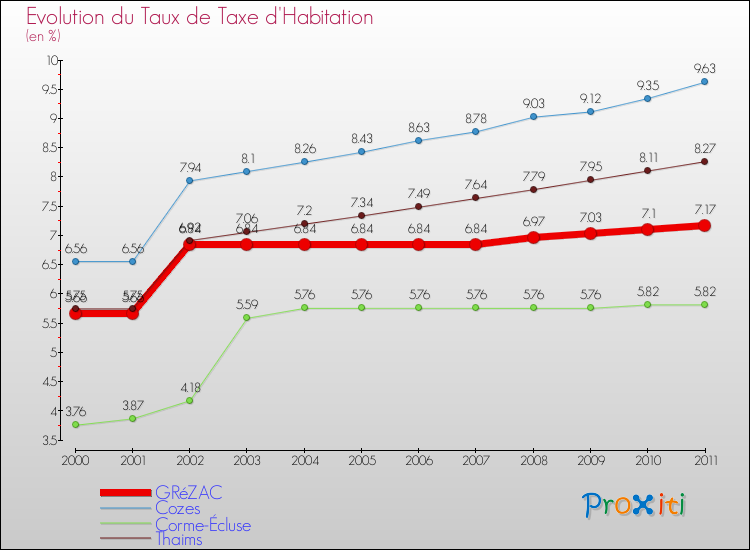 Evolution du taux de la taxe d'habitation pour GRéZAC et les communes proches Comparaison des taux de la taxe d'habitation pour GRéZAC et les communes voisines
