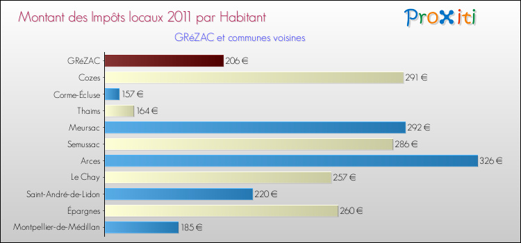Montant des impôts locaux par Habitant pour GRéZAC et les communes proches Comparaison des impôts locaux par habitant pour GRéZAC et les communes voisines