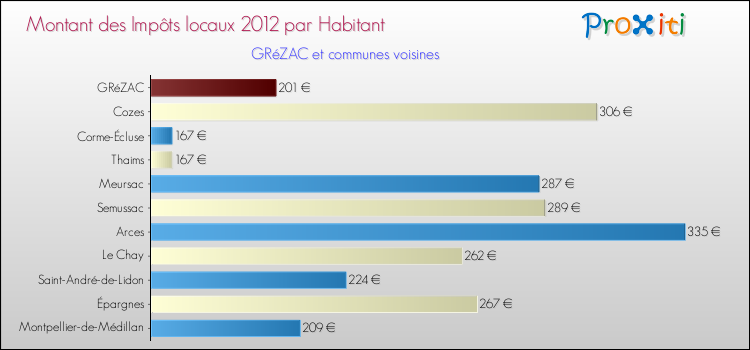 Montant des impôts locaux par Habitant pour GRéZAC et les communes proches Comparaison des impôts locaux par habitant pour GRéZAC et les communes voisines