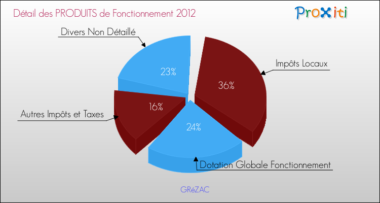 Décomposition du Budget de Fonctionnement 2012 de la commune de GRéZAC Budget de Fonctionnement 2012 pour la commune de GRéZAC