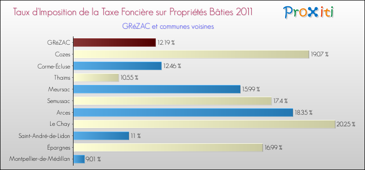 Taux d'imposition de la taxe foncière sur le bati 2011 pour GRéZAC et les communes proches Comparaison des taux d'imposition de la taxe foncière sur le bati 2011 pour GRéZAC et les communes voisines